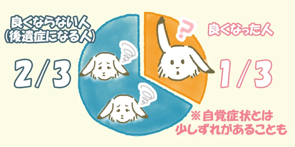 突発性難聴｜良くならない人が3分の2、良くなる3分の1の人でも自覚症状とずれが生じる場合もある。