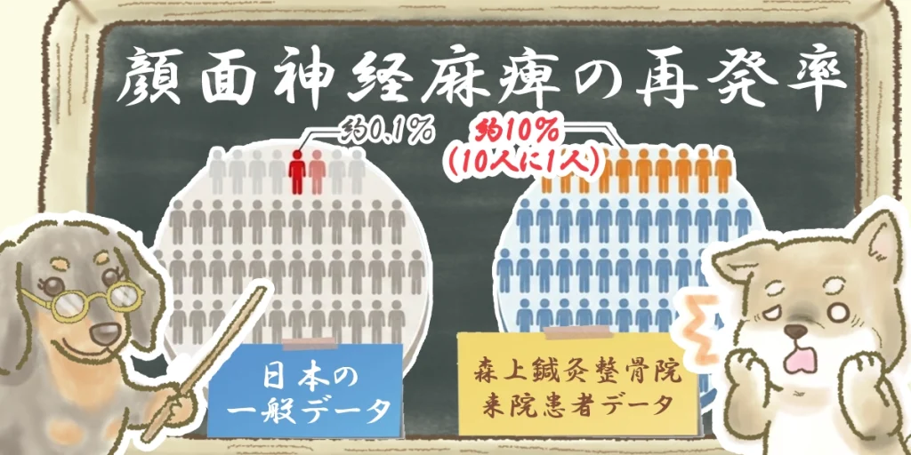 顔面神経麻痺の再発率の図解
