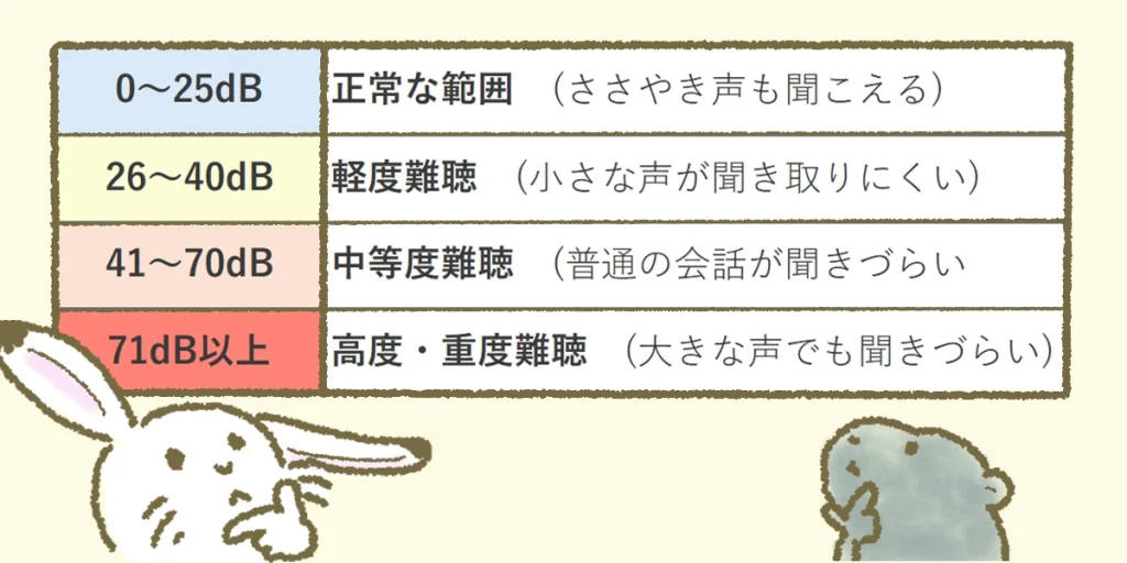 デシベルとはどれくらいの聞こえ方かをまとめた表